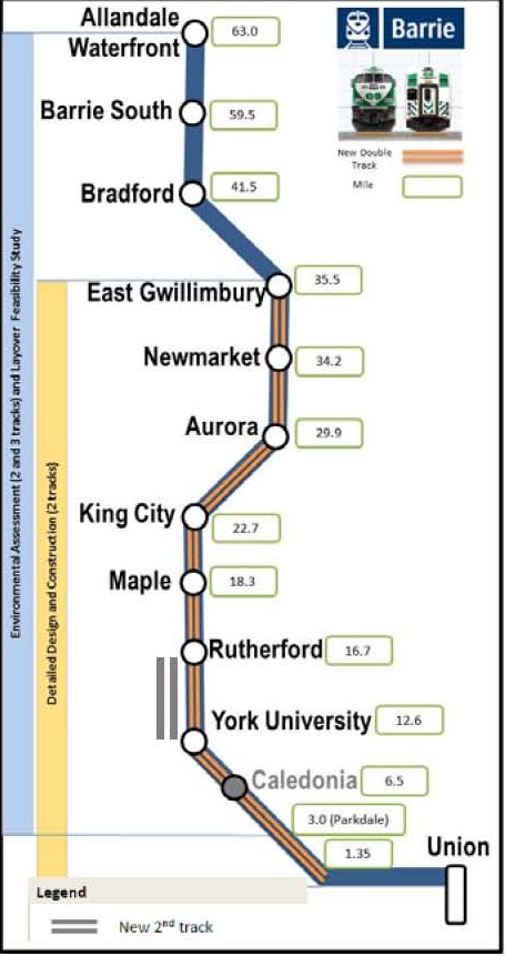 Barrie Corridor. June 2015 to Metrolinx Board